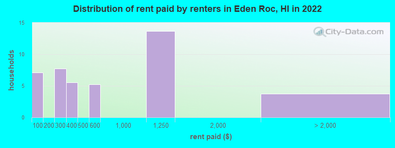 Distribution of rent paid by renters in Eden Roc, HI in 2022