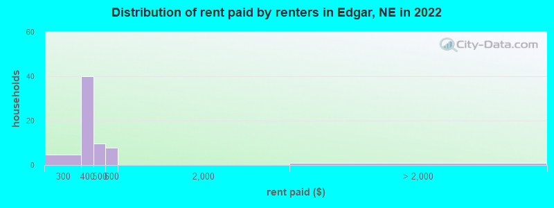 Distribution of rent paid by renters in Edgar, NE in 2022
