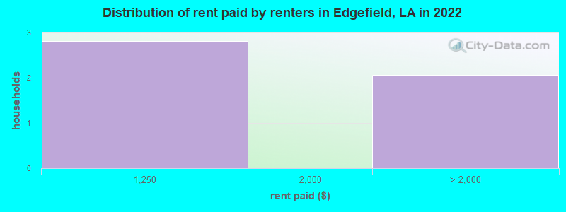 Distribution of rent paid by renters in Edgefield, LA in 2022