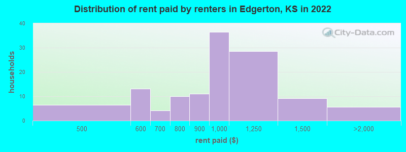 Distribution of rent paid by renters in Edgerton, KS in 2022