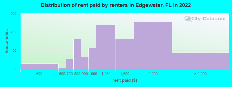 Distribution of rent paid by renters in Edgewater, FL in 2022