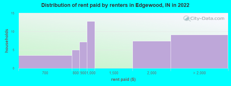 Distribution of rent paid by renters in Edgewood, IN in 2022