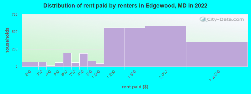 Distribution of rent paid by renters in Edgewood, MD in 2022