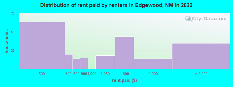 Distribution of rent paid by renters in Edgewood, NM in 2022