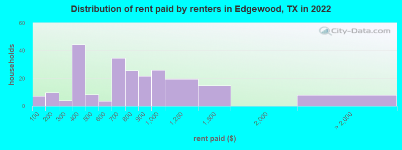 Distribution of rent paid by renters in Edgewood, TX in 2022