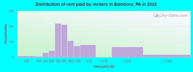 Distribution of rent paid by renters in Edinboro, PA in 2022