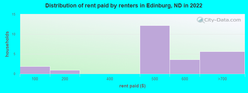 Distribution of rent paid by renters in Edinburg, ND in 2022