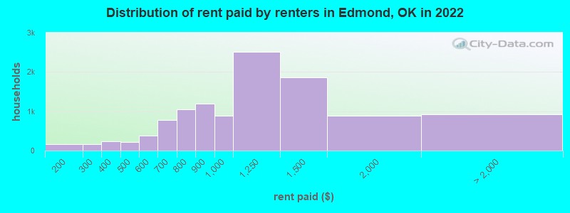 Distribution of rent paid by renters in Edmond, OK in 2022