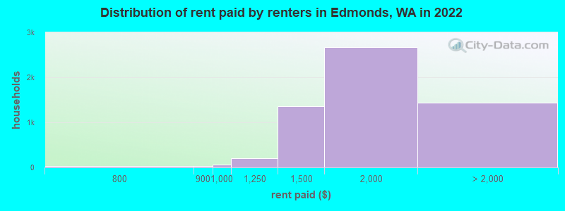 Distribution of rent paid by renters in Edmonds, WA in 2022