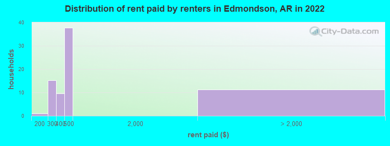Distribution of rent paid by renters in Edmondson, AR in 2022