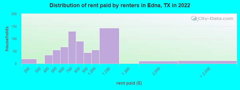 Distribution of rent paid by renters in Edna, TX in 2022