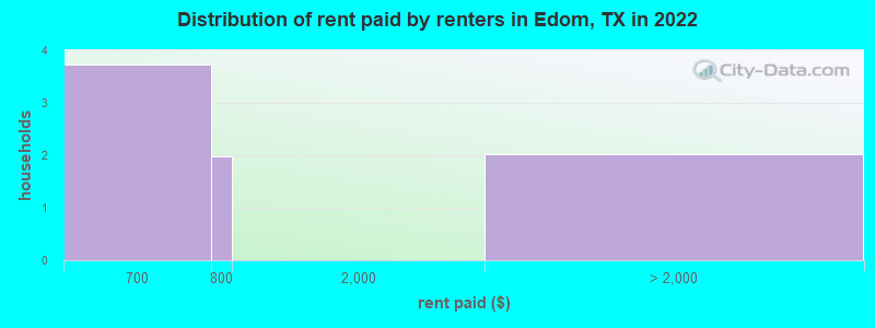 Distribution of rent paid by renters in Edom, TX in 2022