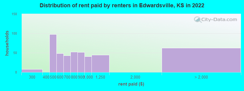 Distribution of rent paid by renters in Edwardsville, KS in 2022
