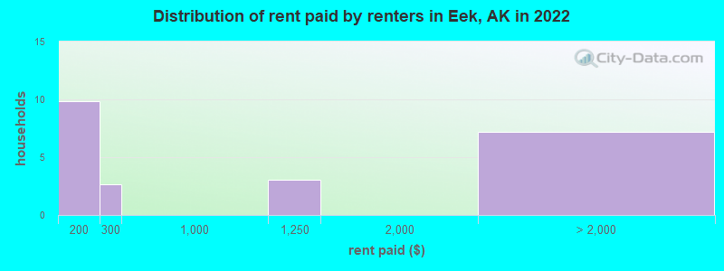 Distribution of rent paid by renters in Eek, AK in 2022