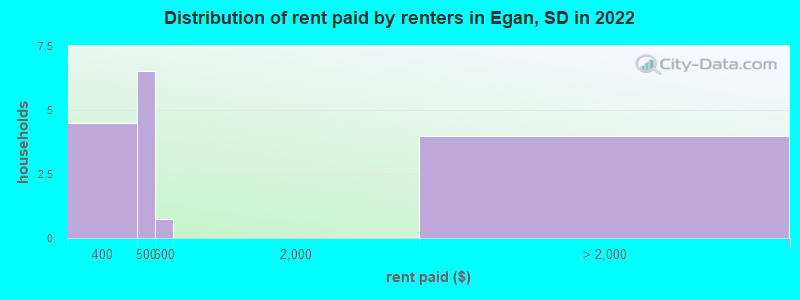 Distribution of rent paid by renters in Egan, SD in 2022