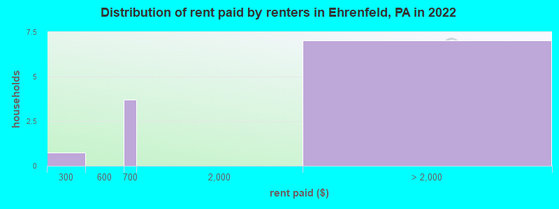 Distribution of rent paid by renters in Ehrenfeld, PA in 2022