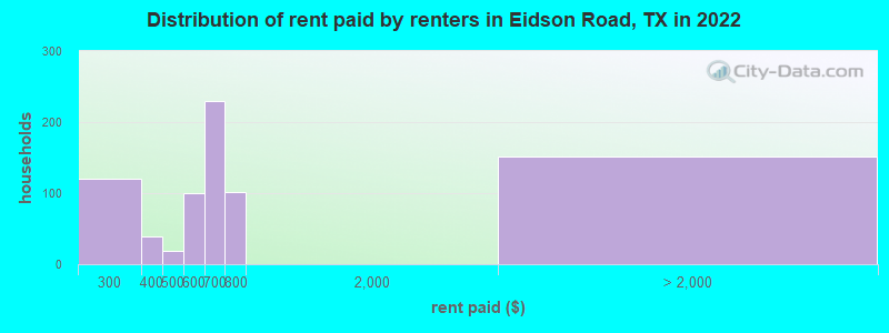 Distribution of rent paid by renters in Eidson Road, TX in 2022