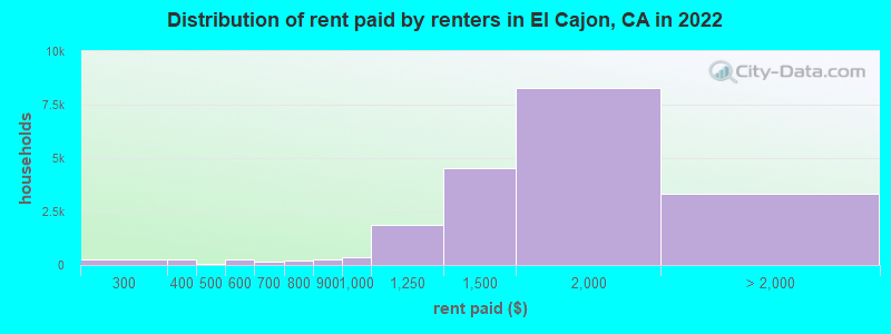 Distribution of rent paid by renters in El Cajon, CA in 2022