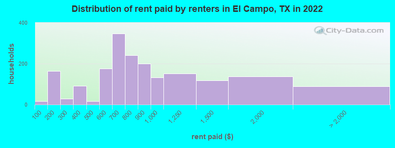 Distribution of rent paid by renters in El Campo, TX in 2022