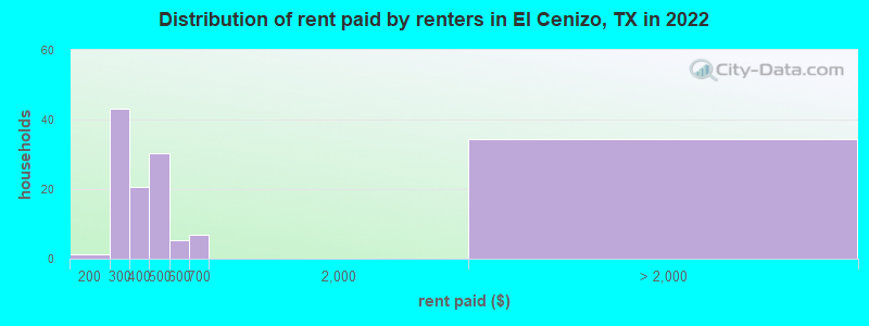 Distribution of rent paid by renters in El Cenizo, TX in 2022