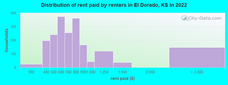 Distribution of rent paid by renters in El Dorado, KS in 2022