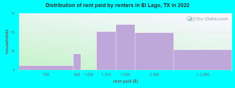 Distribution of rent paid by renters in El Lago, TX in 2022