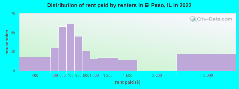 Distribution of rent paid by renters in El Paso, IL in 2022