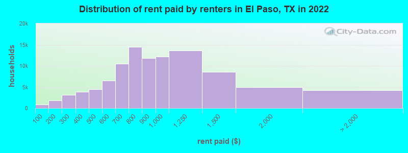 Distribution of rent paid by renters in El Paso, TX in 2022