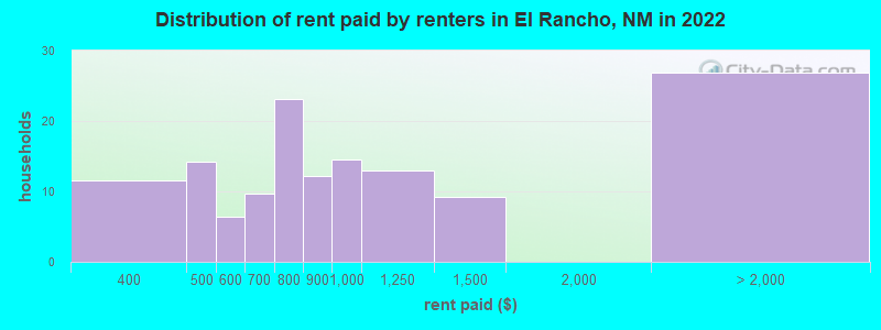 Distribution of rent paid by renters in El Rancho, NM in 2022