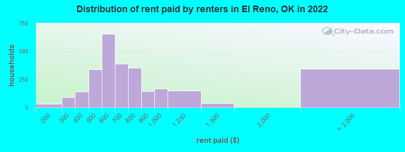 Distribution of rent paid by renters in El Reno, OK in 2022