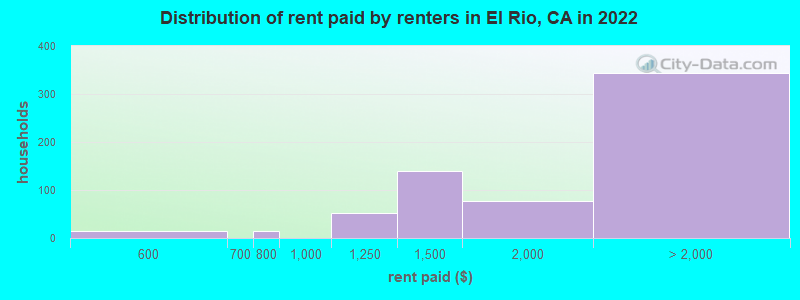 Distribution of rent paid by renters in El Rio, CA in 2022