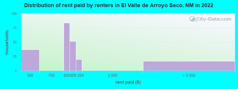 Distribution of rent paid by renters in El Valle de Arroyo Seco, NM in 2022