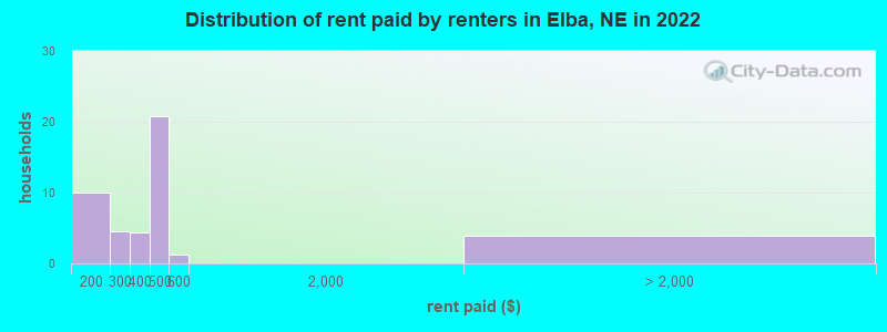 Distribution of rent paid by renters in Elba, NE in 2022