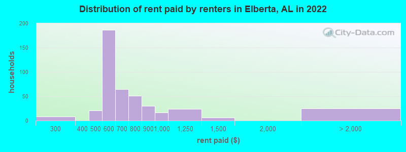 Distribution of rent paid by renters in Elberta, AL in 2022