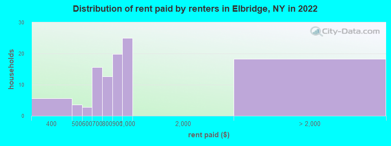 Distribution of rent paid by renters in Elbridge, NY in 2022