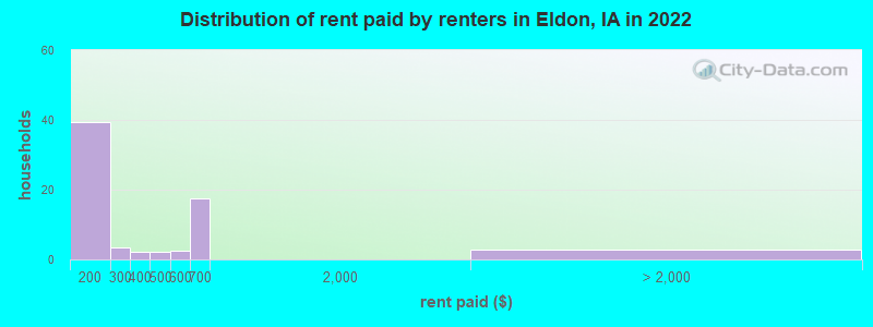 Distribution of rent paid by renters in Eldon, IA in 2022
