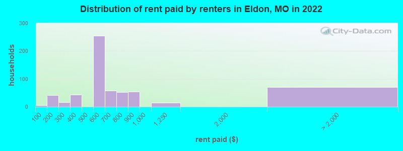Distribution of rent paid by renters in Eldon, MO in 2022