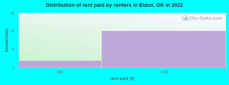 Distribution of rent paid by renters in Eldon, OK in 2022