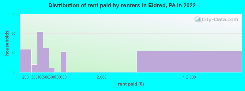Distribution of rent paid by renters in Eldred, PA in 2022
