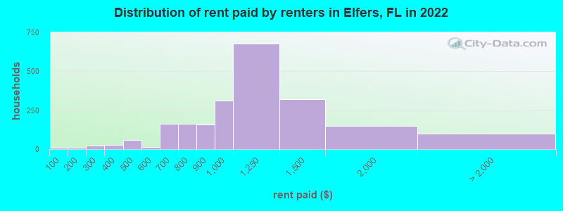 Distribution of rent paid by renters in Elfers, FL in 2022