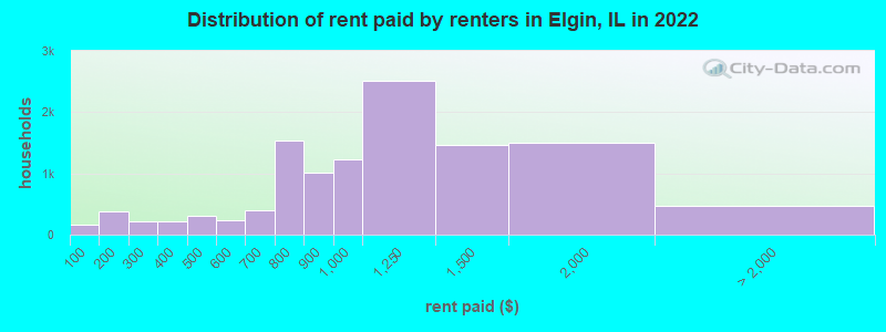 Distribution of rent paid by renters in Elgin, IL in 2022