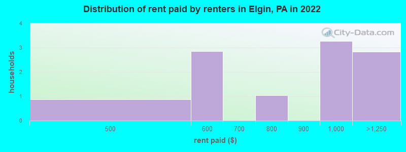 Distribution of rent paid by renters in Elgin, PA in 2022