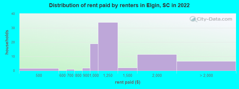 Distribution of rent paid by renters in Elgin, SC in 2022
