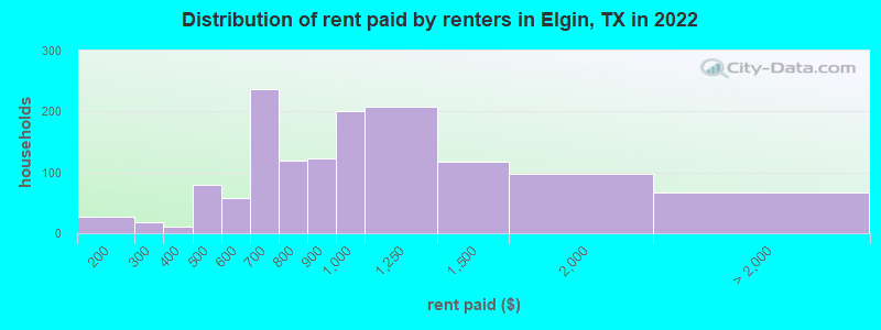 Distribution of rent paid by renters in Elgin, TX in 2022