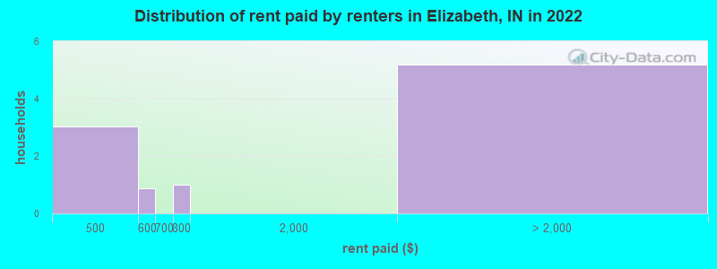 Distribution of rent paid by renters in Elizabeth, IN in 2022