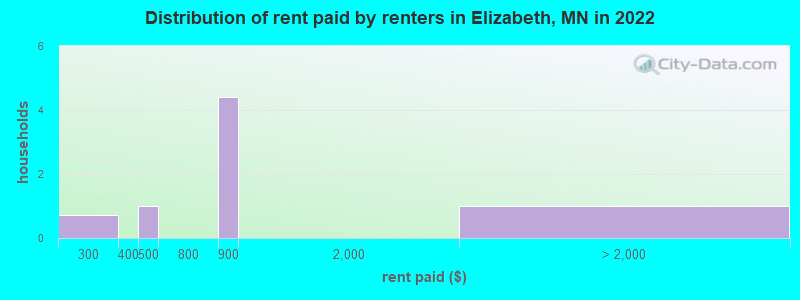 Distribution of rent paid by renters in Elizabeth, MN in 2022