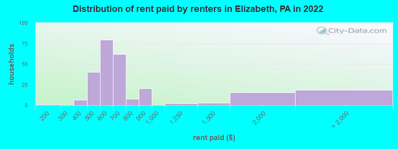 Distribution of rent paid by renters in Elizabeth, PA in 2022