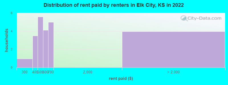 Distribution of rent paid by renters in Elk City, KS in 2022