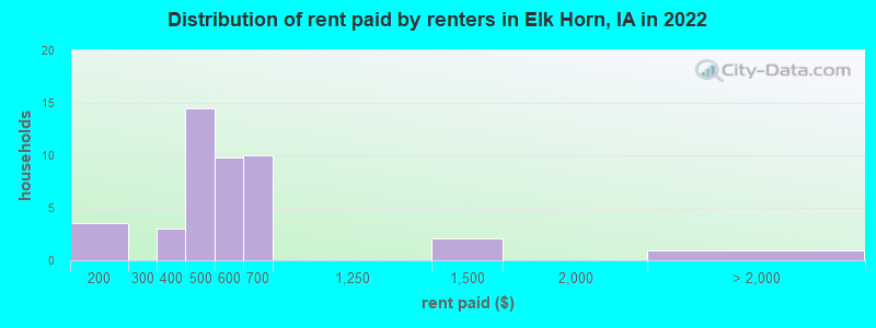 Distribution of rent paid by renters in Elk Horn, IA in 2022