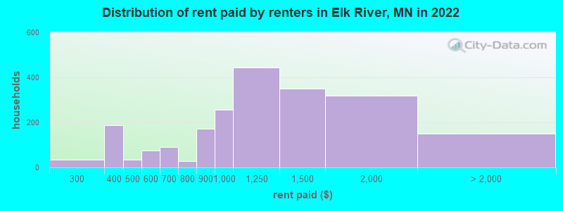 Distribution of rent paid by renters in Elk River, MN in 2022
